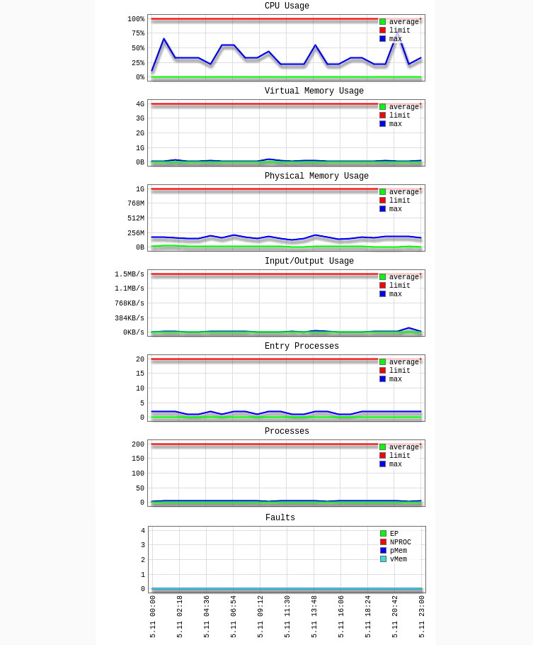 cPanel LVE statistics table on Namecheap hosting listing CPU, memory and entry-process faults