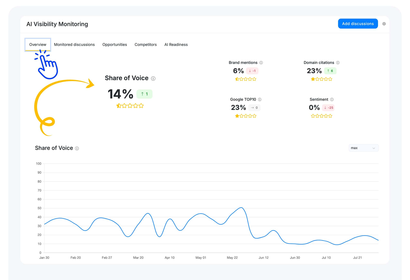 NeuronWriter dashboard with strategic content insights