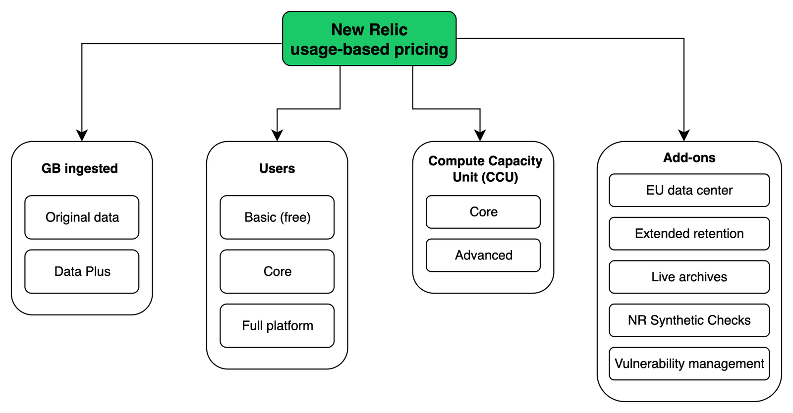 New Relic's pricing model diagram showing data ingest, users and compute