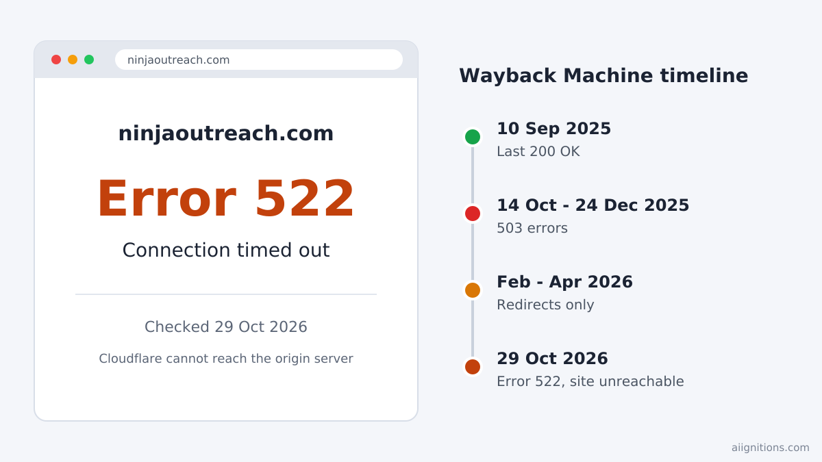 ninjaoutreach.com returning a Cloudflare 522 error, with the Wayback Machine timeline of the outage