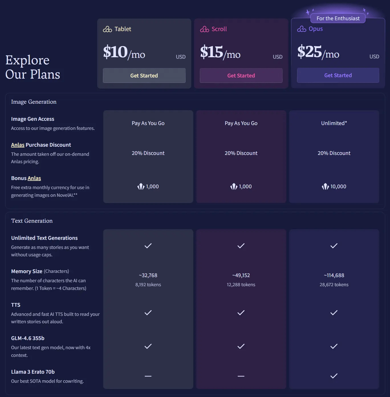 NovelAI's official Tablet, Scroll and Opus plan comparison table