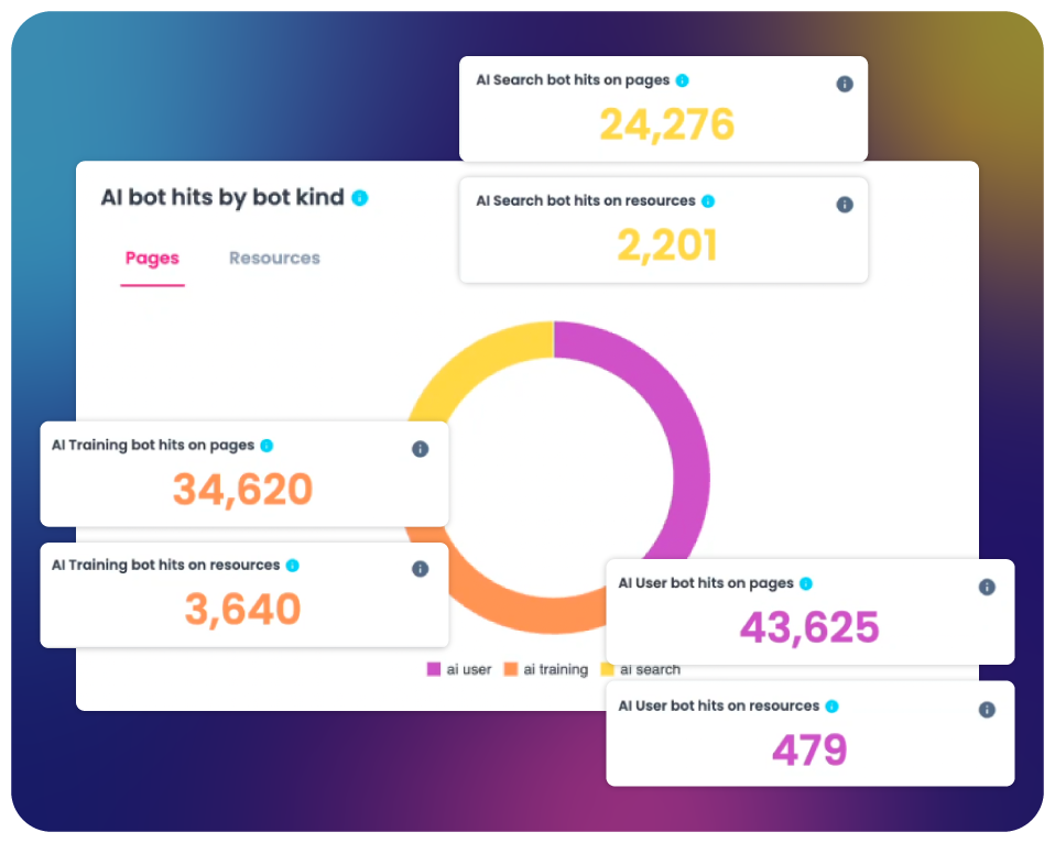 OnCrawl Log Analyzer chart splitting AI bot hits into user, training and search bots