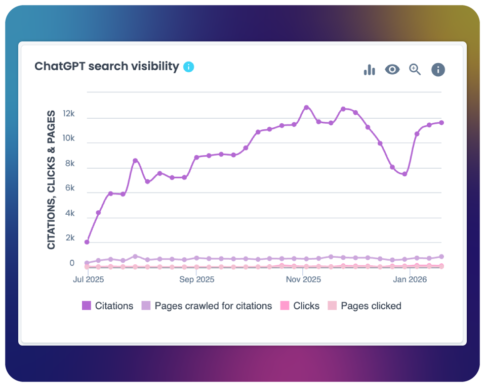 OnCrawl AI Search Lens chart of estimated ChatGPT citations, pages crawled and clicks over time