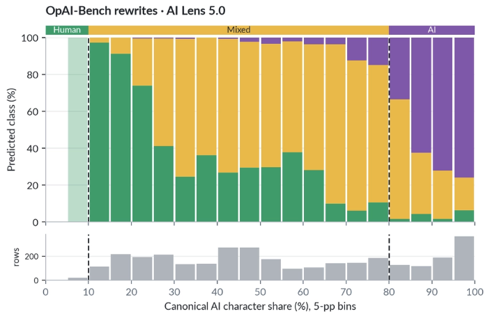 Originality.ai bar chart from its own OpAI-Bench test showing how the 5.0 detector classifies texts as human, mixed or AI by share of AI-written characters