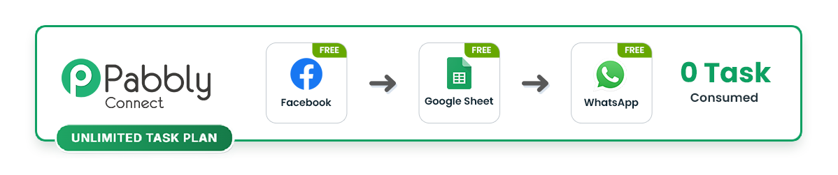 Pabbly illustration of a Facebook to Google Sheets to WhatsApp workflow marked 0 tasks consumed on the Unlimited plan