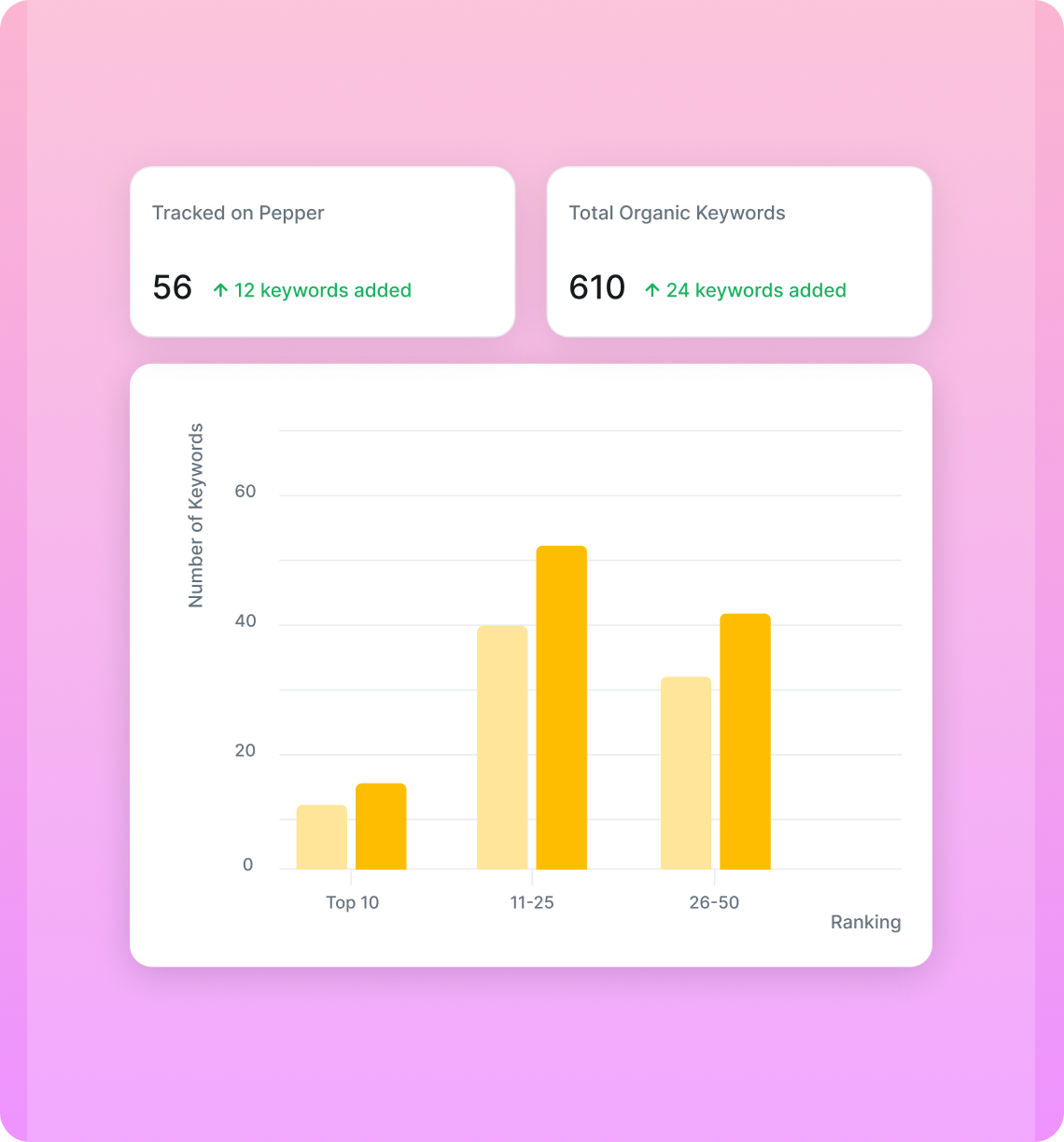 Pepper CMP keyword-ranking dashboard with 56 keywords tracked on Pepper and 610 total organic keywords