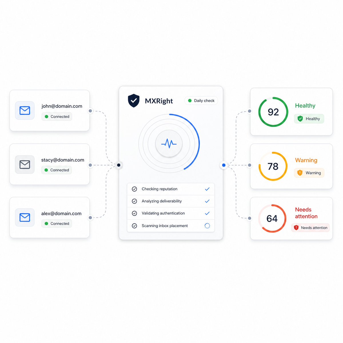 Pitchbox MX Right check scoring each connected mailbox as healthy, warning or needs attention