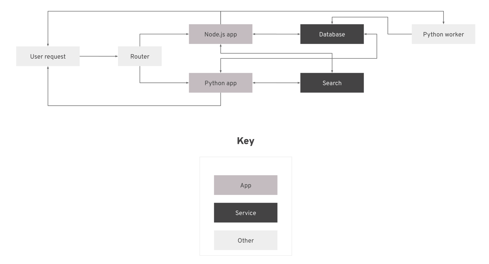 Diagram of a multi-app Upsun project: a router sending requests to a Node.js app and a Python app that share a database, a search service and a Python worker