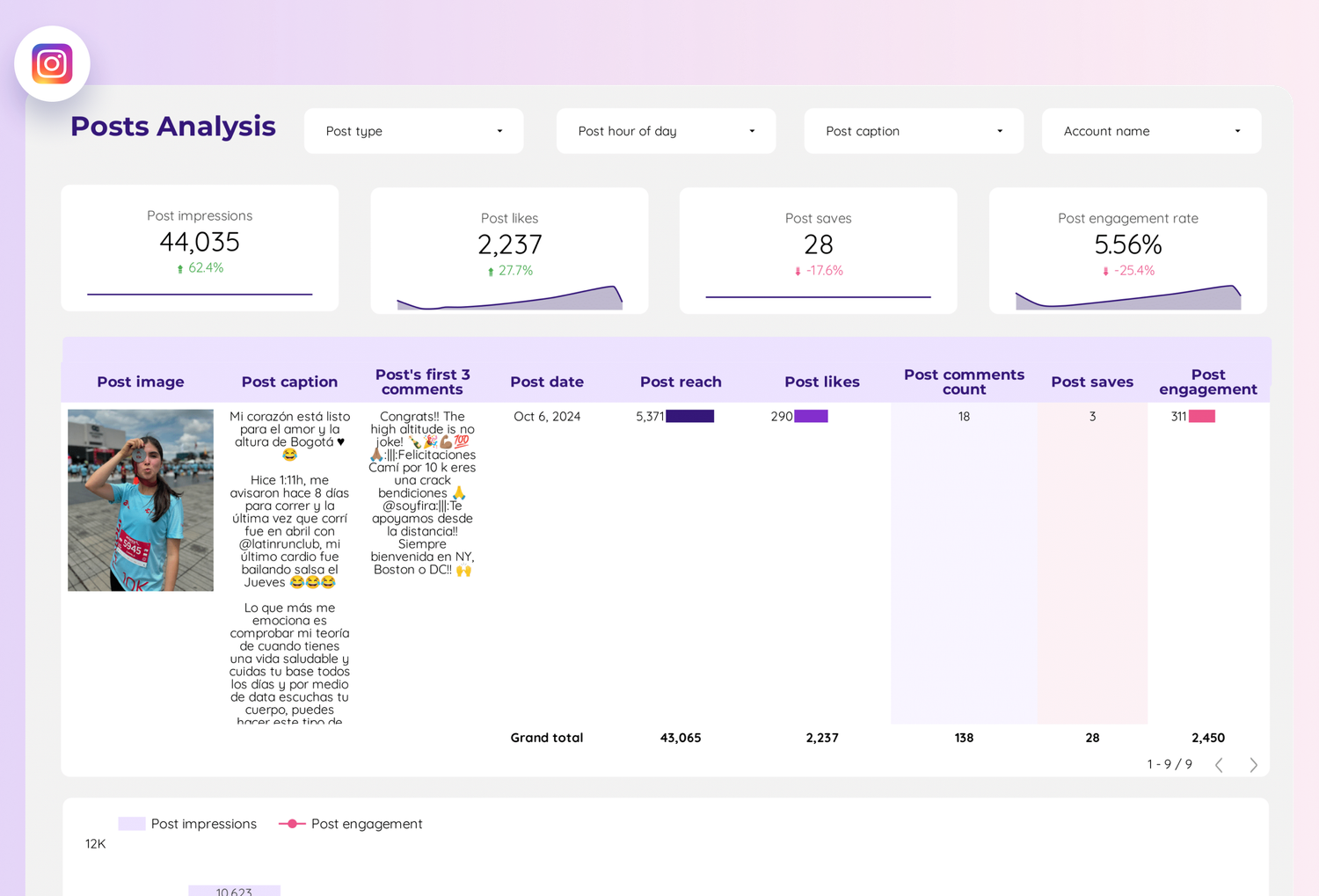 Instagram Insights report built in Looker Studio with the Porter Metrics connector