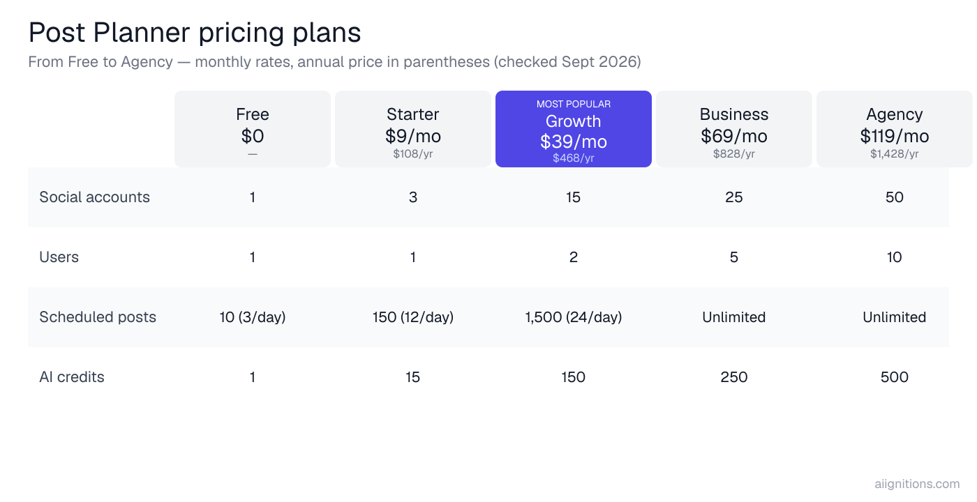 Post Planner pricing plans from Free to Agency