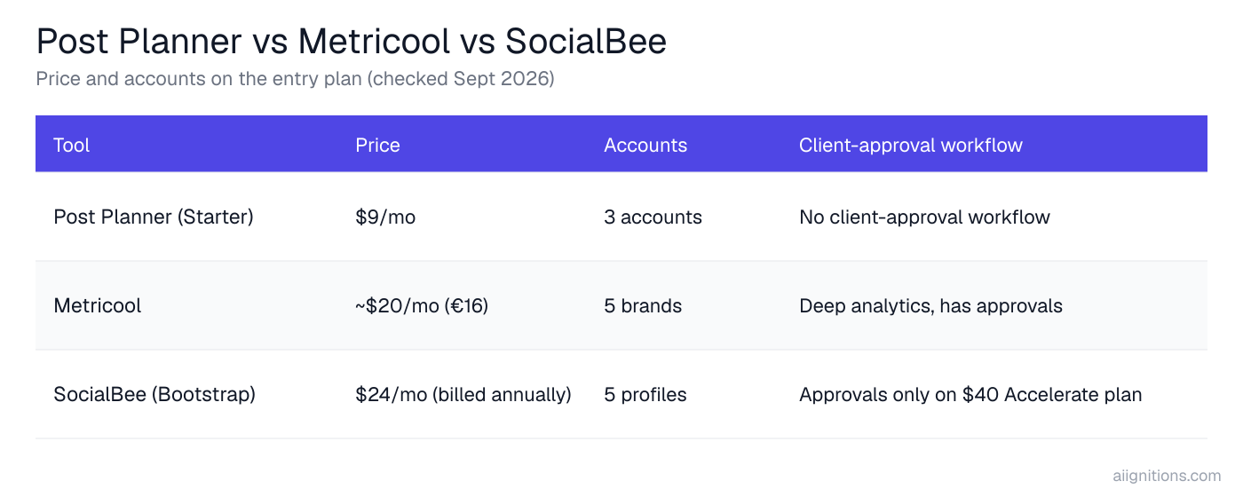 Post Planner compared with Metricool and SocialBee on price and accounts