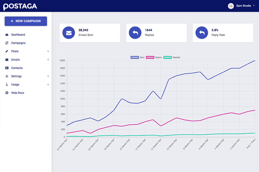 Postaga campaign dashboard showing outreach analytics and reply tracking
