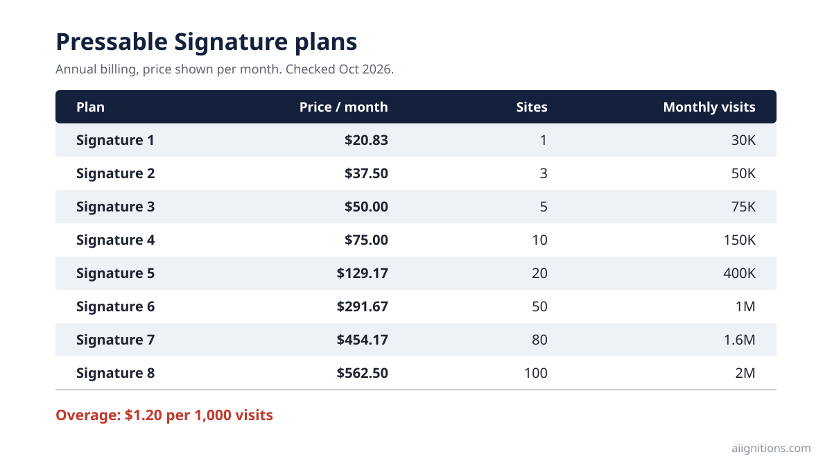 Pressable Signature plan prices on annual billing, with sites and monthly visits per tier and overage at $1.20 per 1,000 visits, checked October 2026