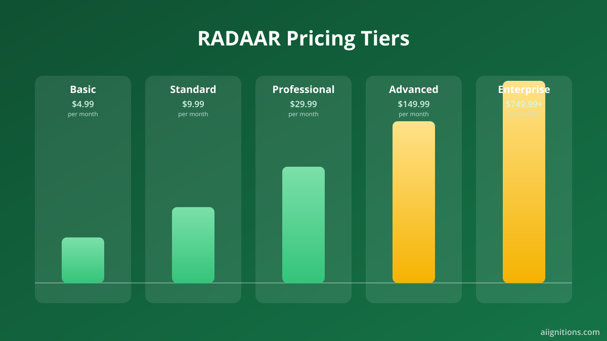 RADAAR pricing tiers from Basic at 4.99 dollars to Enterprise, side by side