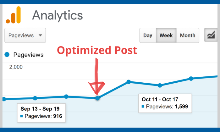 Google Analytics chart from RankIQ's marketing: weekly pageviews rise from 916 to 1,599 after a post labelled Optimized Post