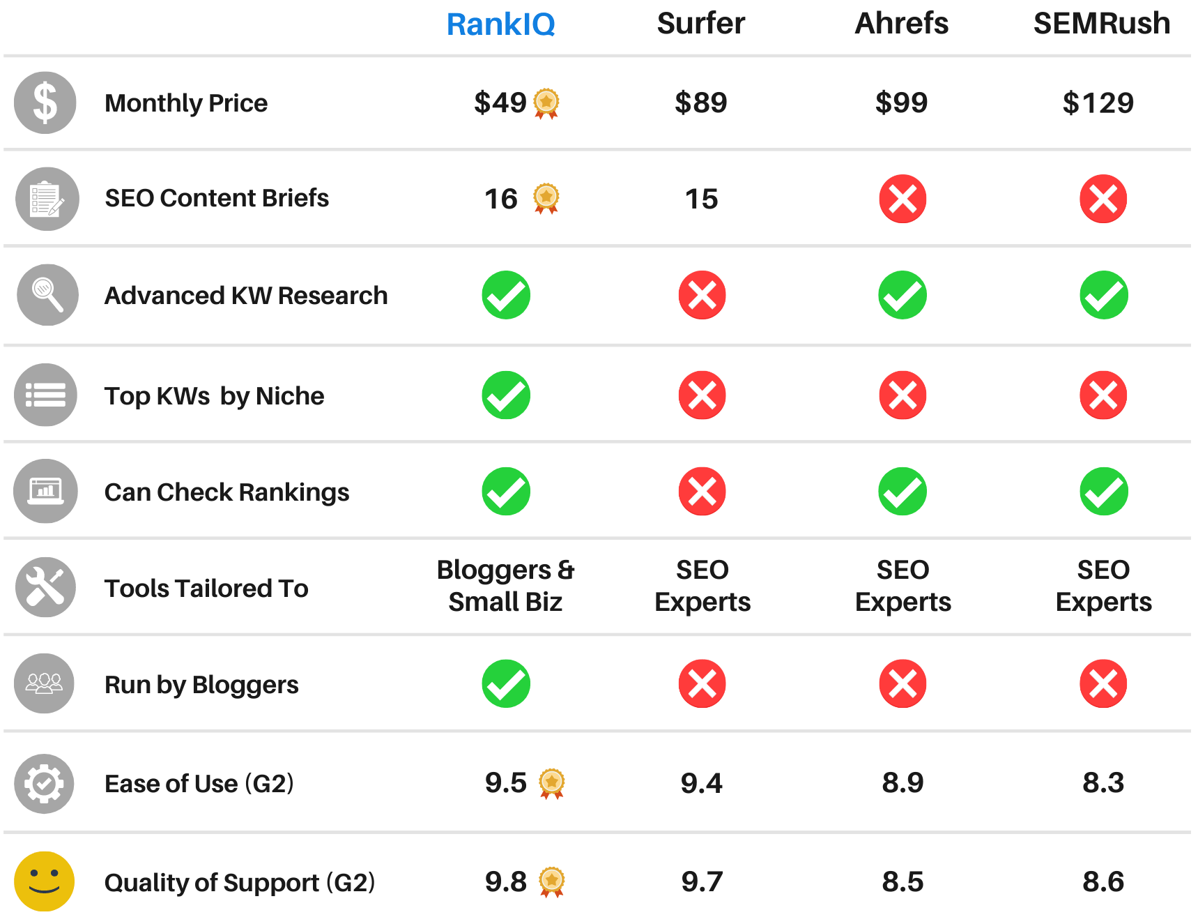 RankIQ's 2023 comparison table: RankIQ $49 with 16 content briefs vs Surfer $89, Ahrefs $99 and SEMrush $129, with G2 ease-of-use and support scores