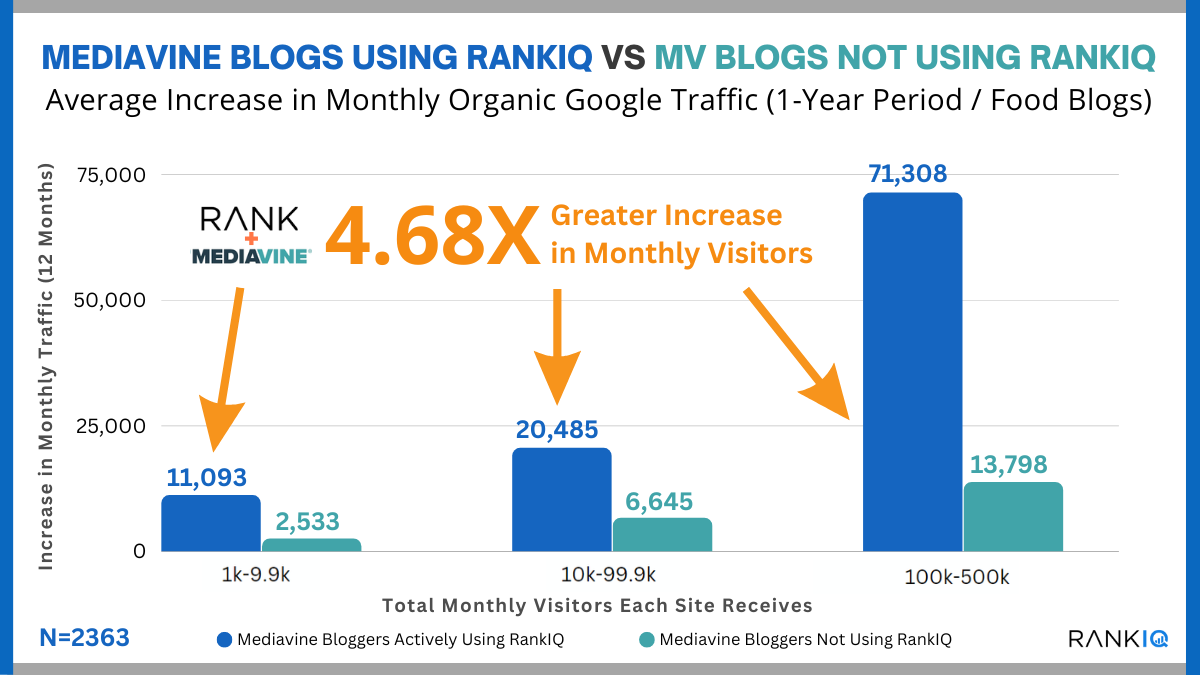 RankIQ bar chart comparing one-year organic traffic gains of Mediavine food blogs using RankIQ against those not using it, headlined 4.68X greater increase
