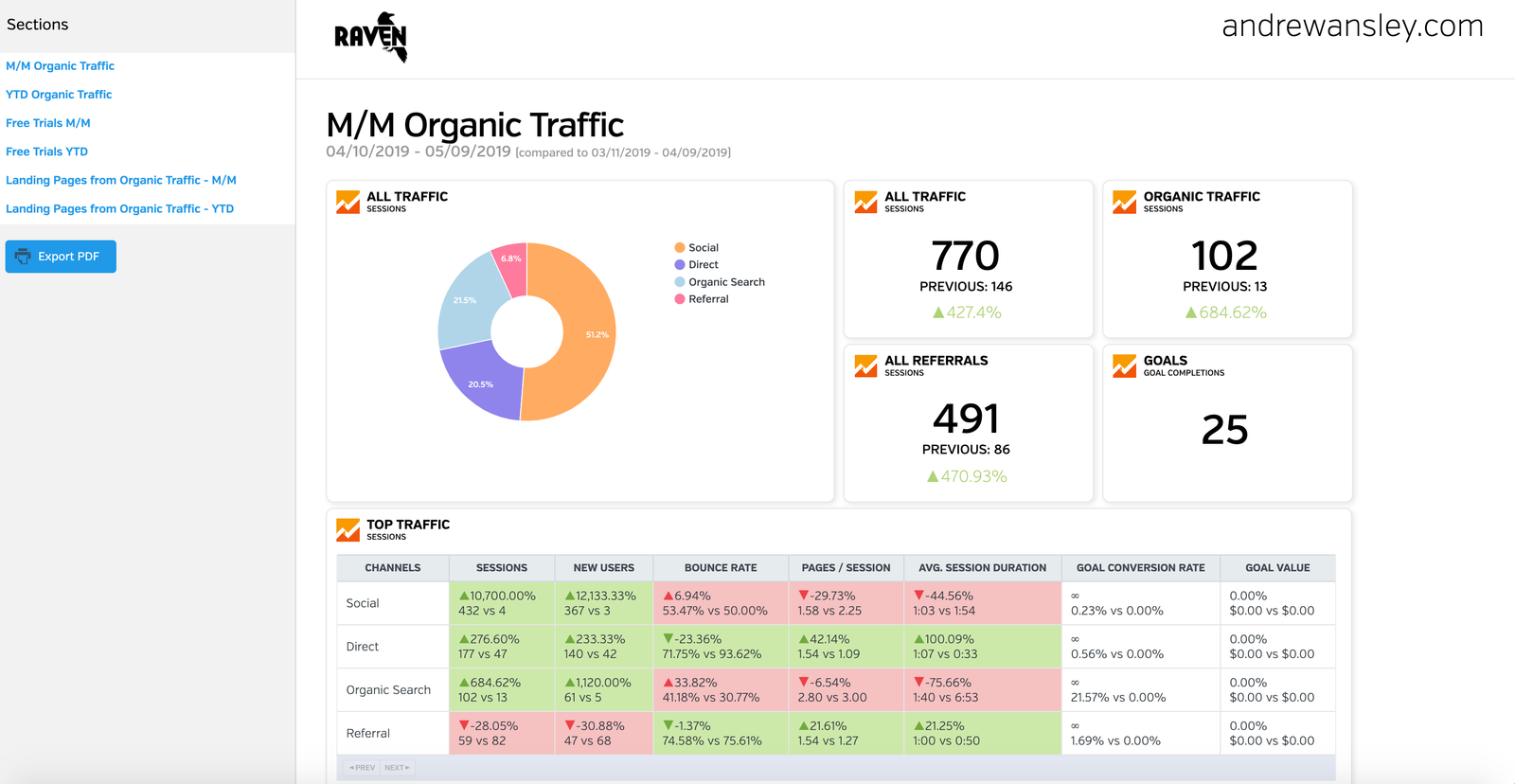 Raven Tools marketing report shared with a client as an HTML link