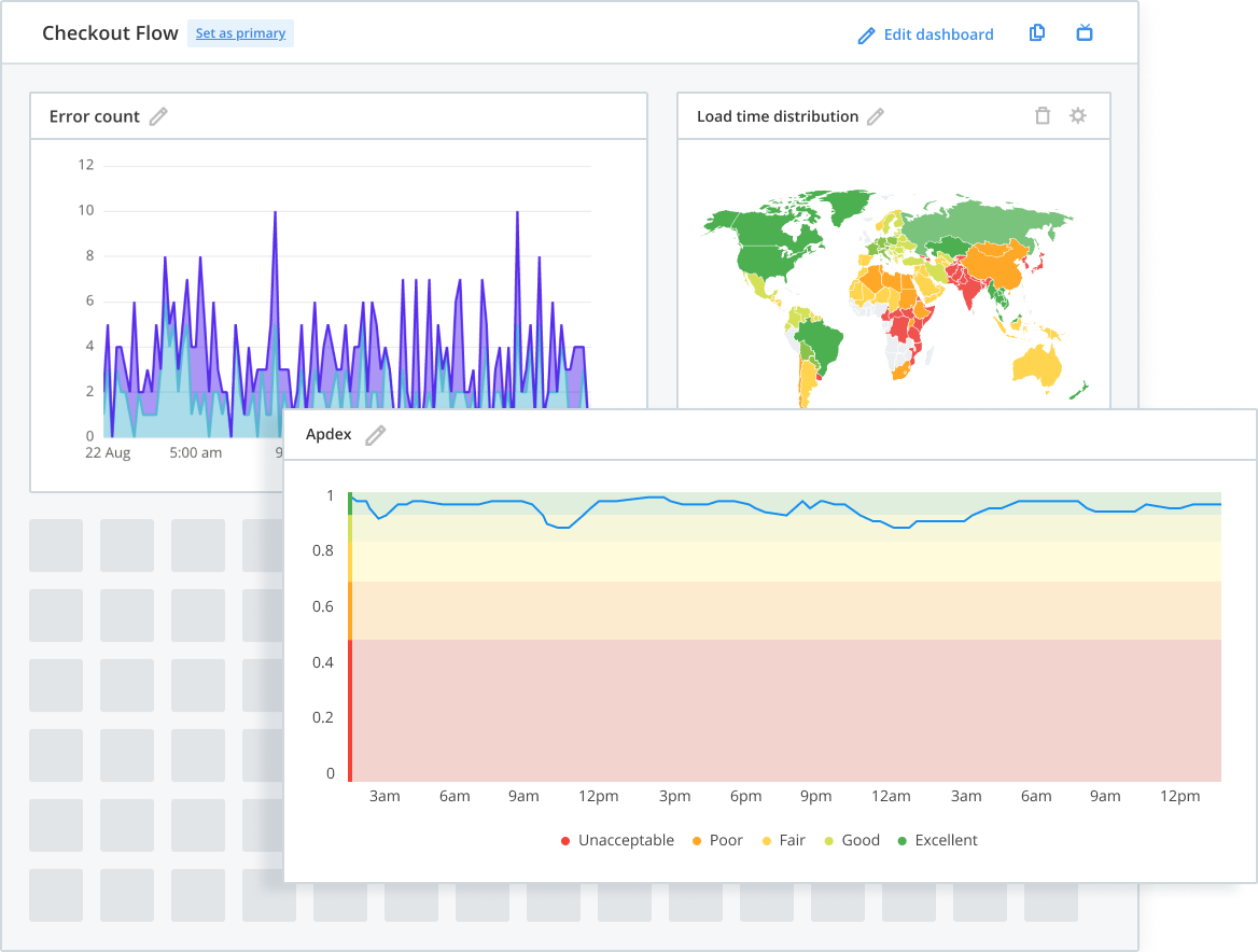 Raygun dashboard for a checkout flow combining error count, load times and Apdex
