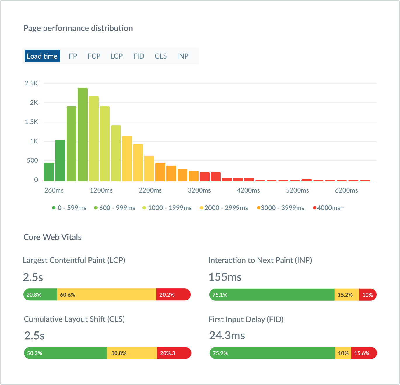 Raygun Real User Monitoring page performance view with load-time distribution and Core Web Vitals