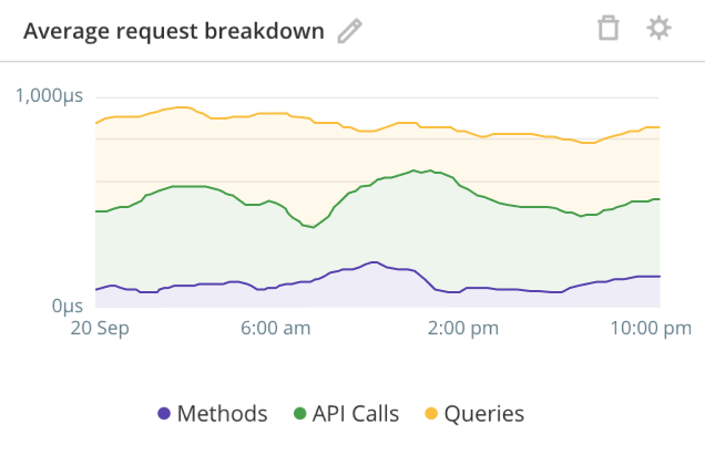 Raygun APM average request breakdown across methods, API calls and queries