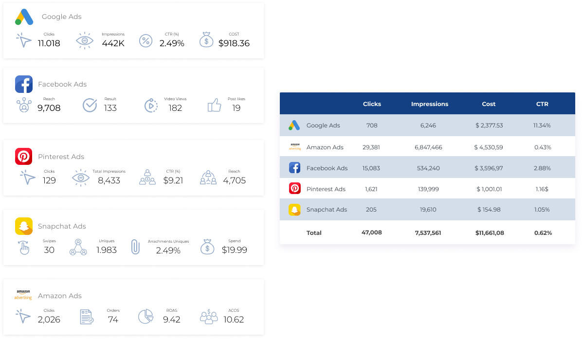 ReportGarden ad campaign performance report combining several ad platforms