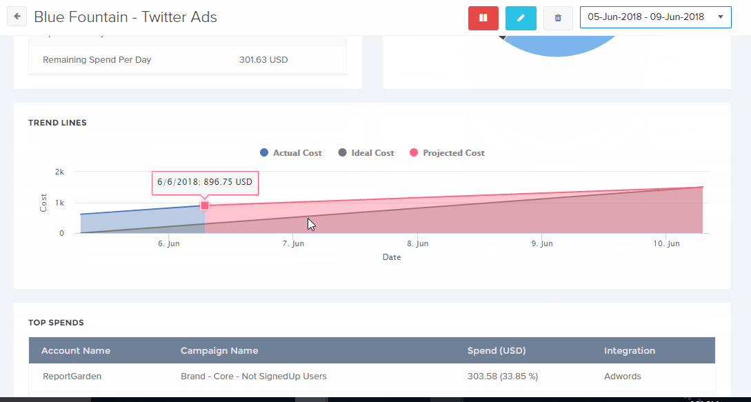 ReportGarden budget overview showing ideal, actual and projected ad spend