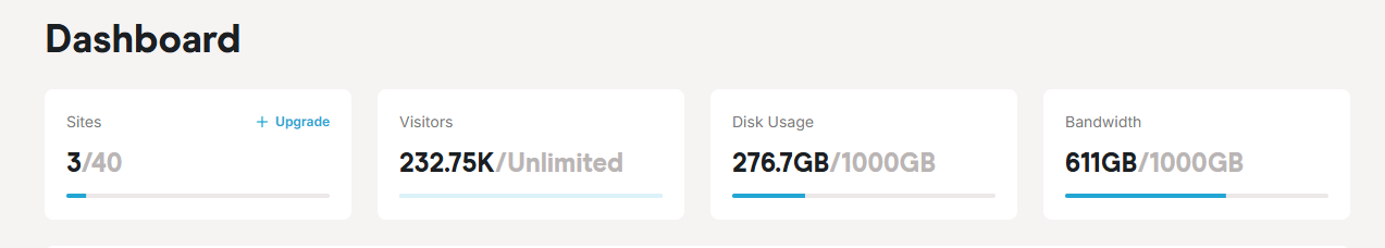 Rocket.net dashboard tiles showing 3 of 40 sites, 232.75K visitors against an Unlimited allowance, 276.7GB of 1000GB disk and 611GB of 1000GB bandwidth