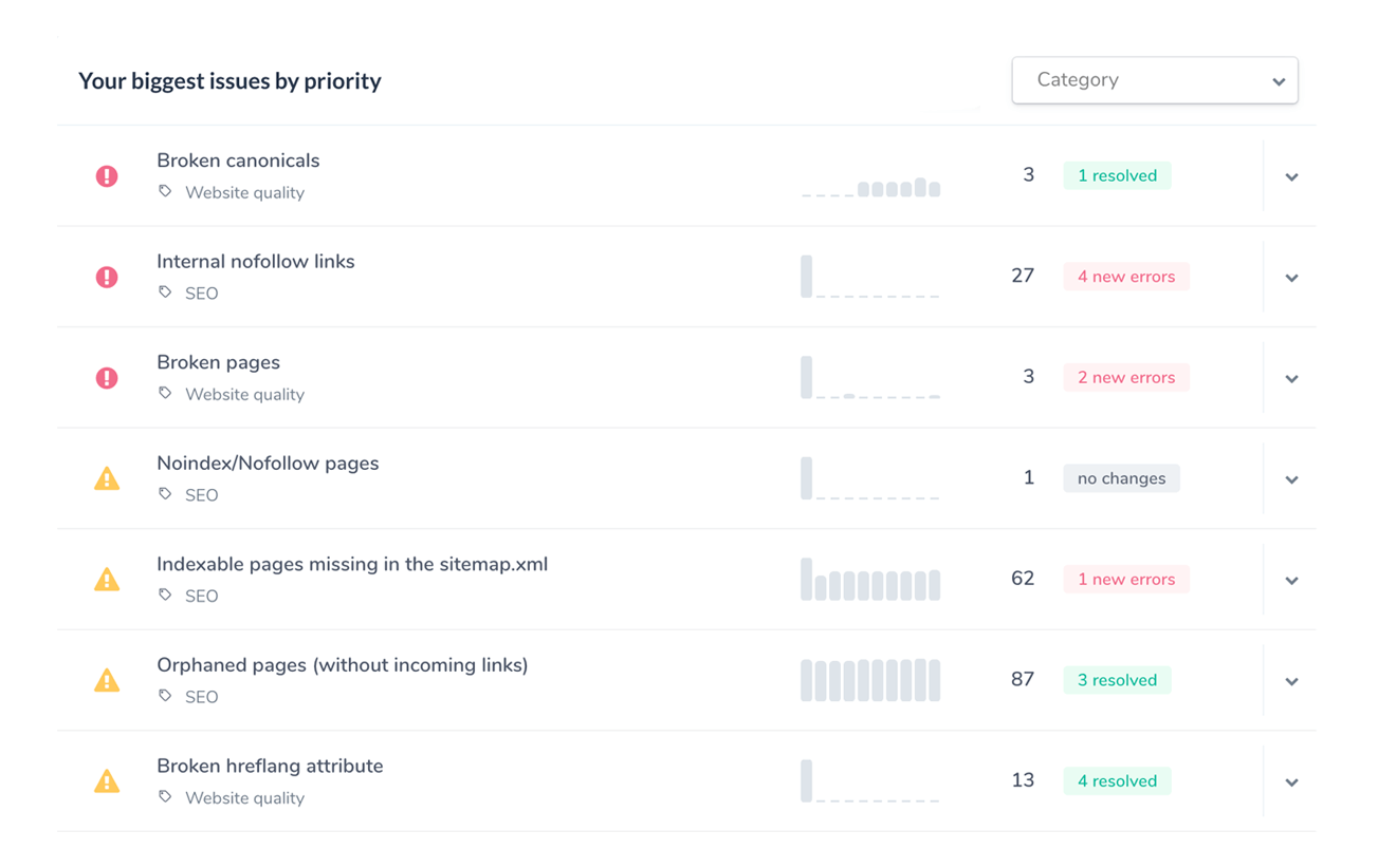 Ryte issue list ranking broken canonicals, internal nofollow links, broken pages and orphaned pages by priority with trend lines
