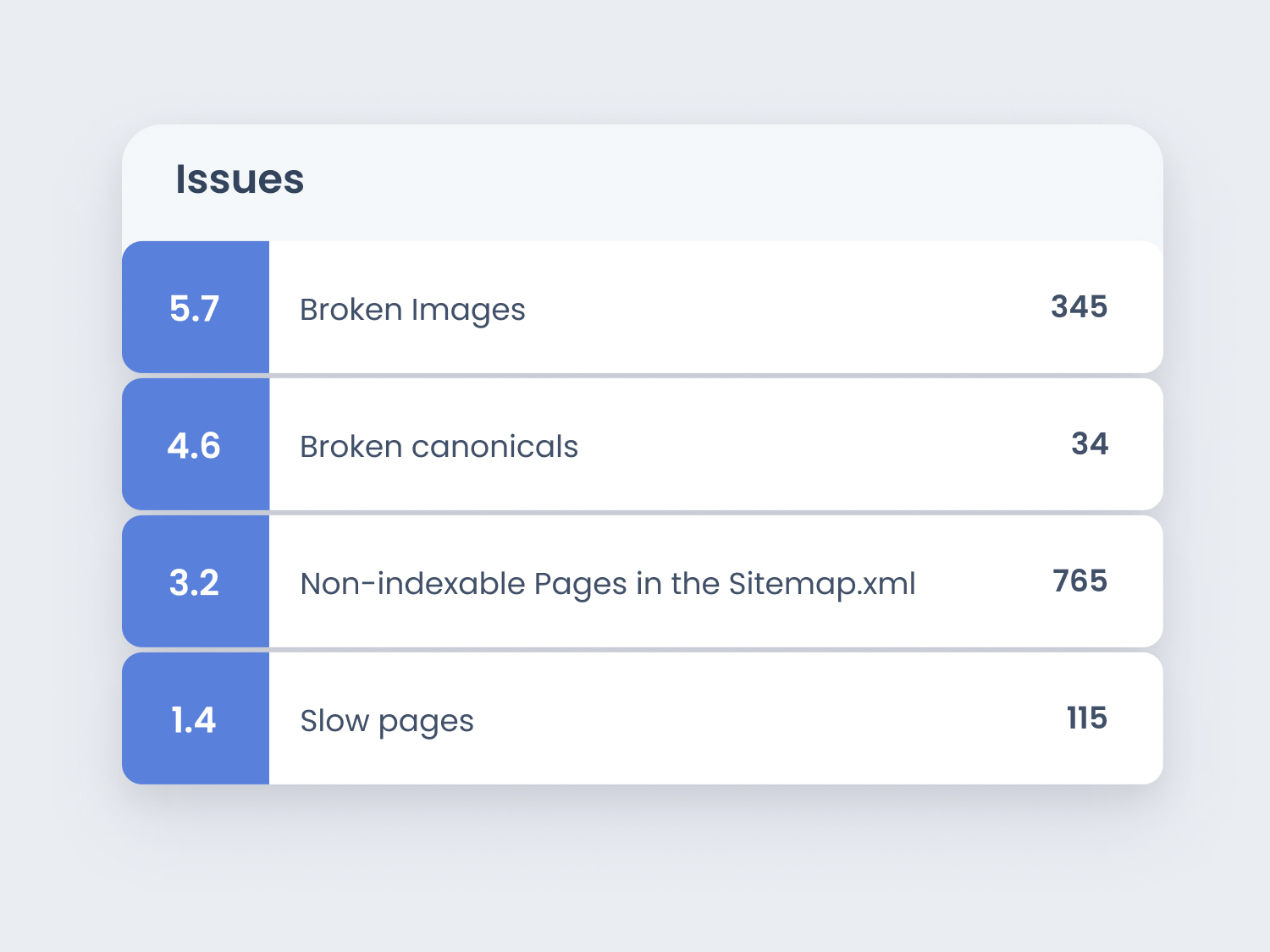 Ryte WUX Overview issues card with weighted scores for broken images, broken canonicals and slow pages