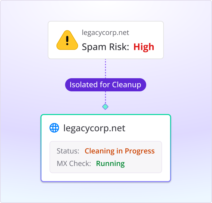 Smartlead domain health panel flagging a high spam-risk domain and isolating it for cleanup