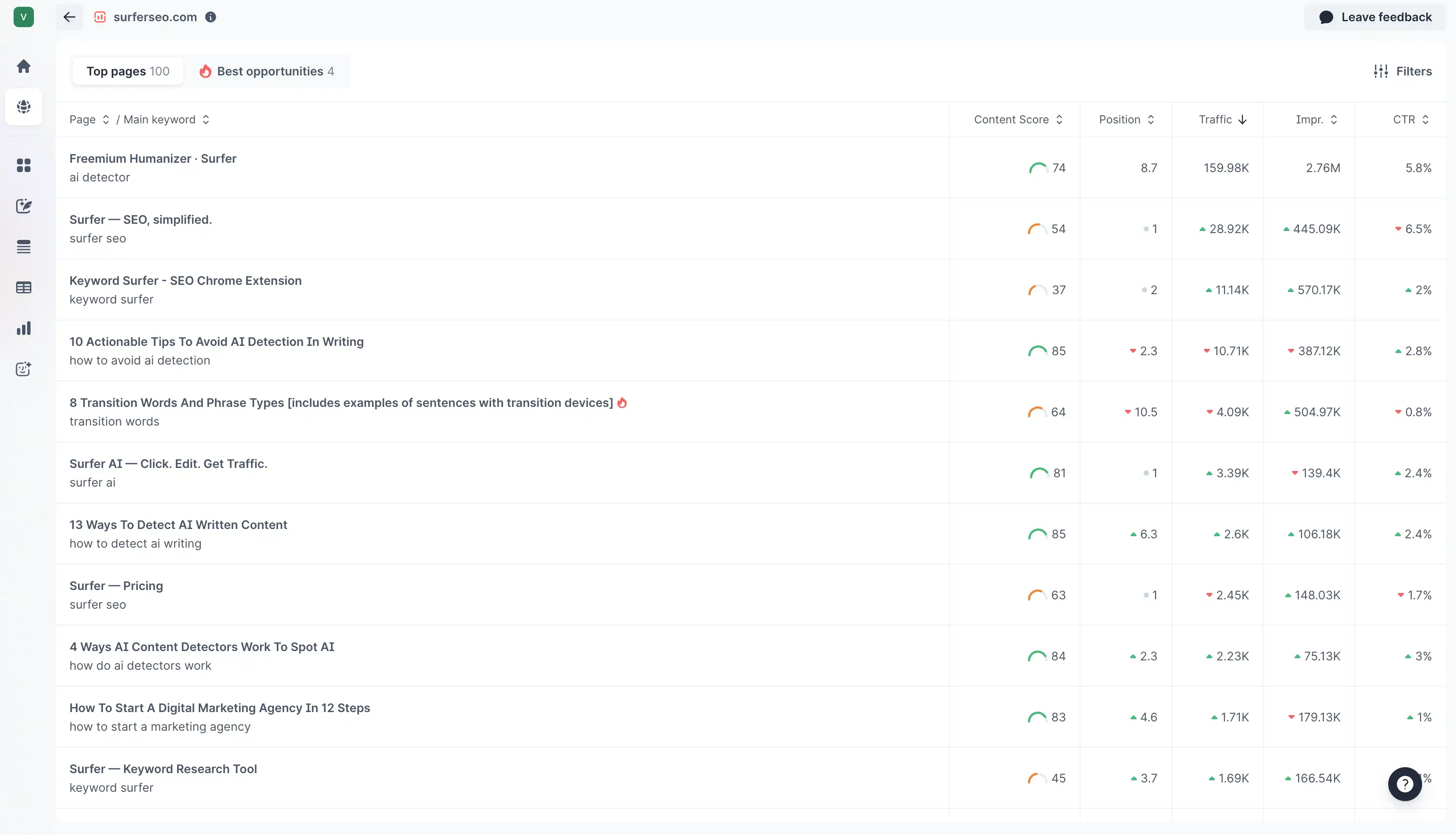Surfer Content Audit dashboard showing top-performing pages with ranking and traffic metrics