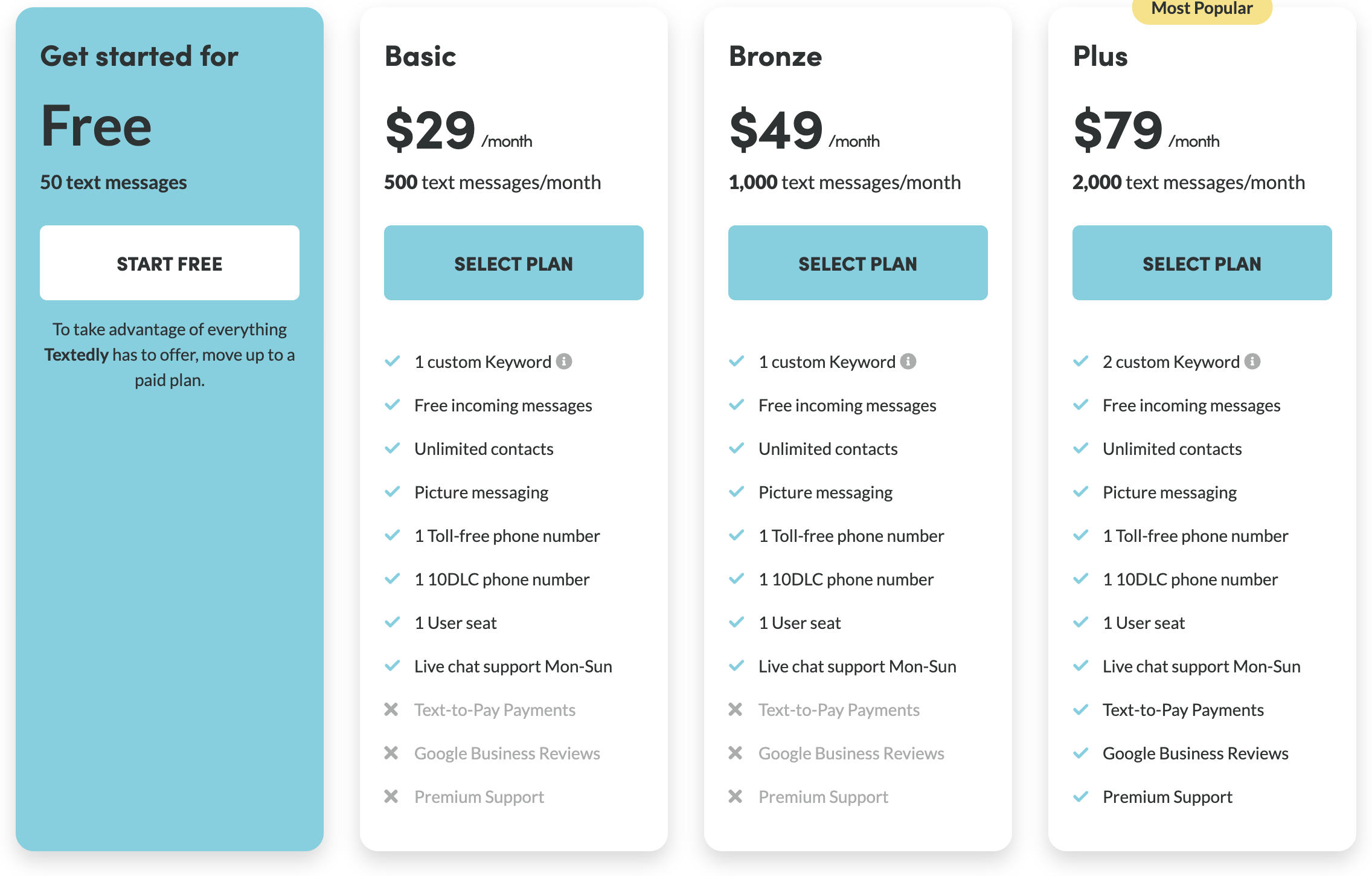 Textedly help-centre plan cards showing Text-to-Pay, Google Business Reviews and Premium Support crossed out on the Basic and Bronze plans