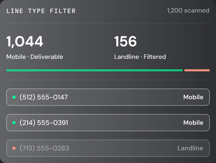 Textedly Signal AI phone line filter separating mobile deliverable numbers from landlines