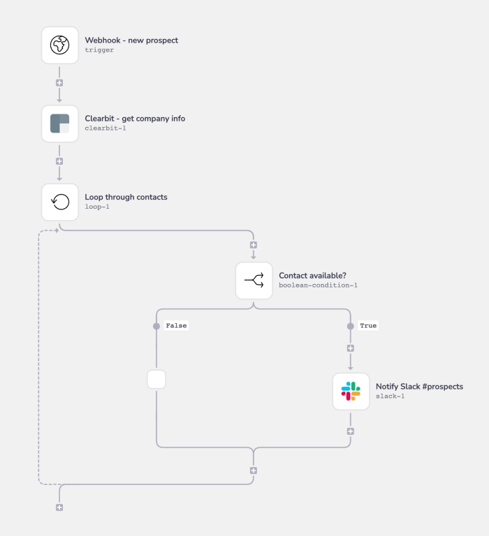 Tray.ai example workflow annotated to show how each step counts as one Task