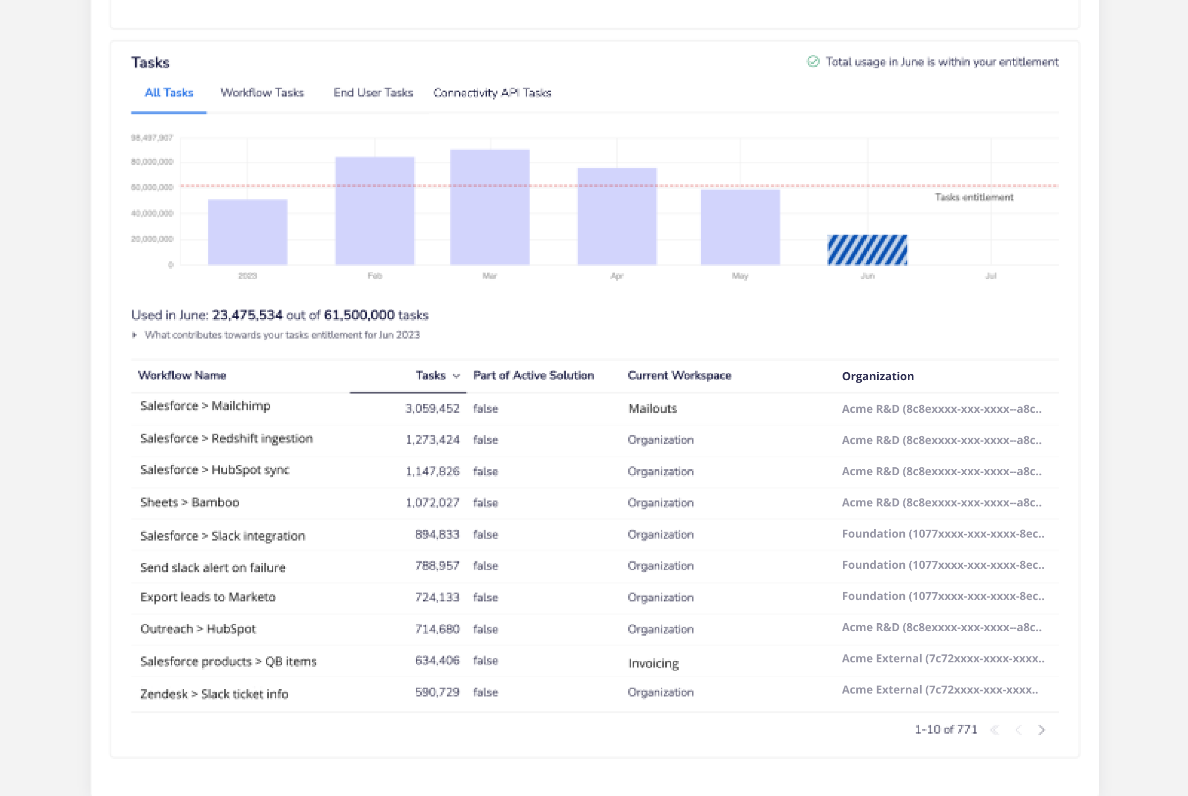 Tray.ai Usage dashboard All Tasks view, where AI steps are counted alongside workflow steps