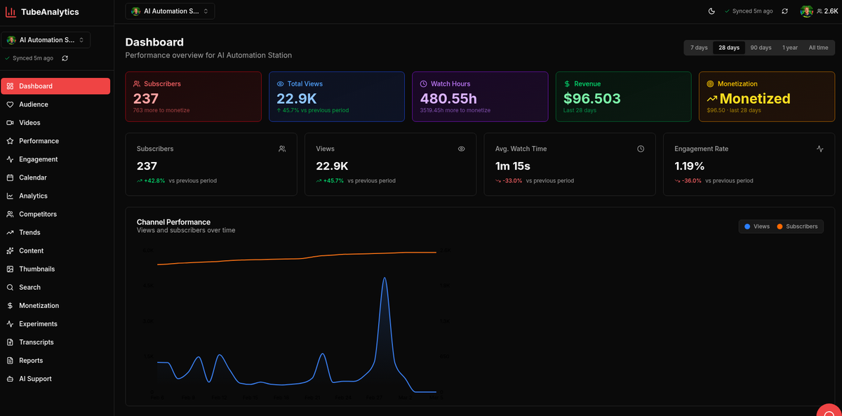 TubeAnalytics dashboard showing authenticated per-video RPM and revenue pulled from the YouTube Analytics API