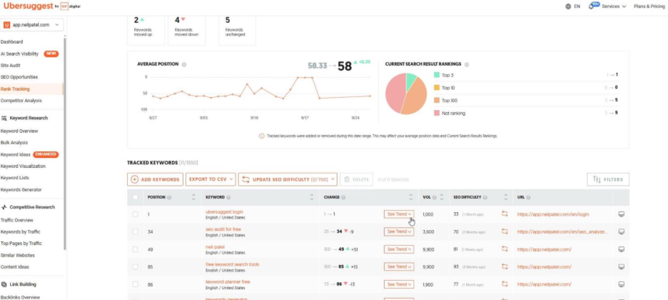 Ubersuggest Rank Tracking report with average position chart and tracked keyword list