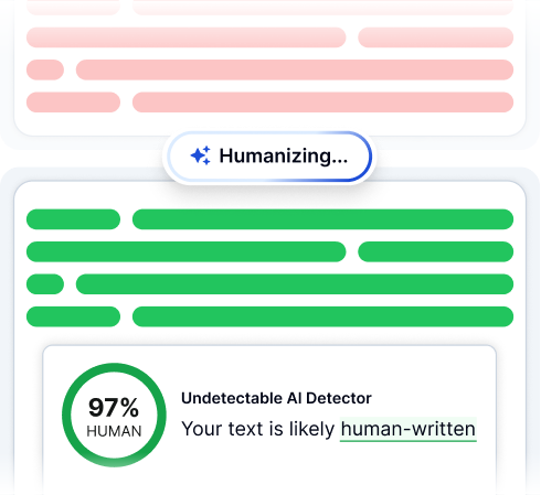 Undetectable AI homepage graphic showing AI text passing through a Humanizing step and its own detector reporting 97% human