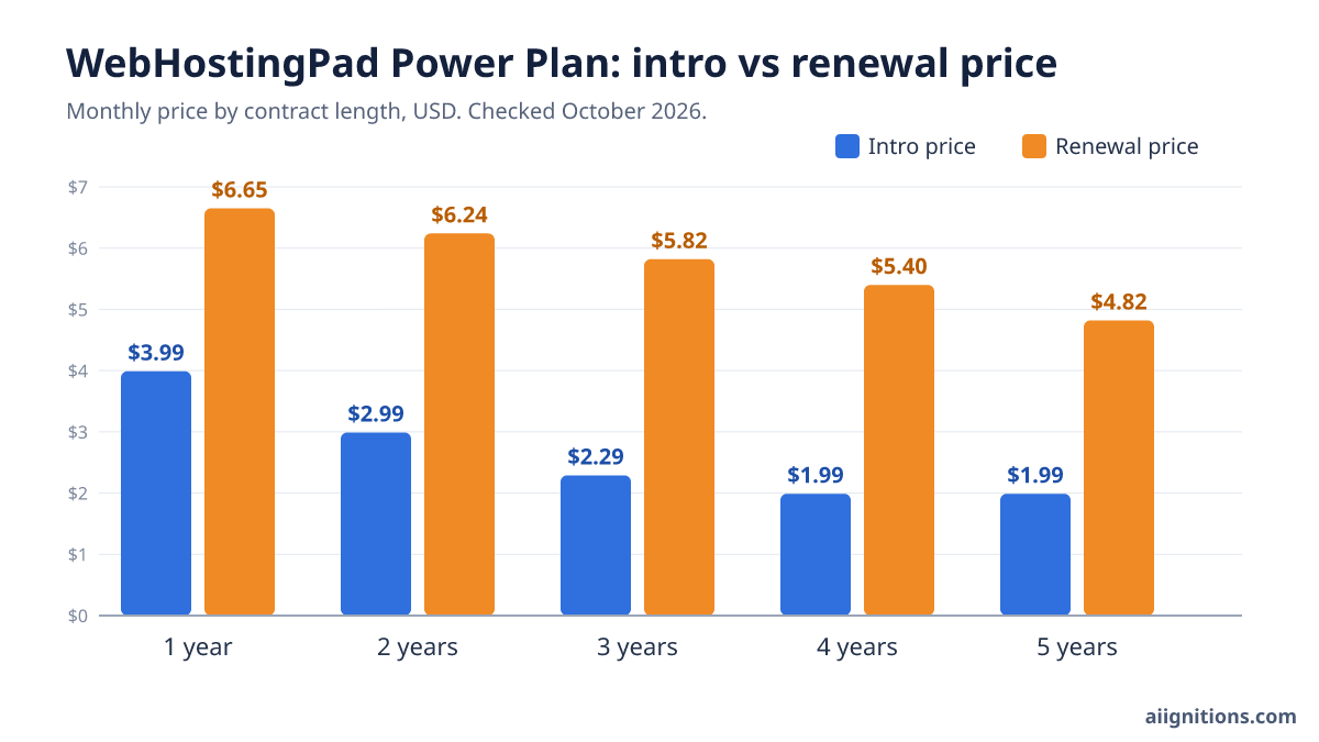 WebHostingPad Power Plan intro prices compared with renewal prices for one- to five-year terms