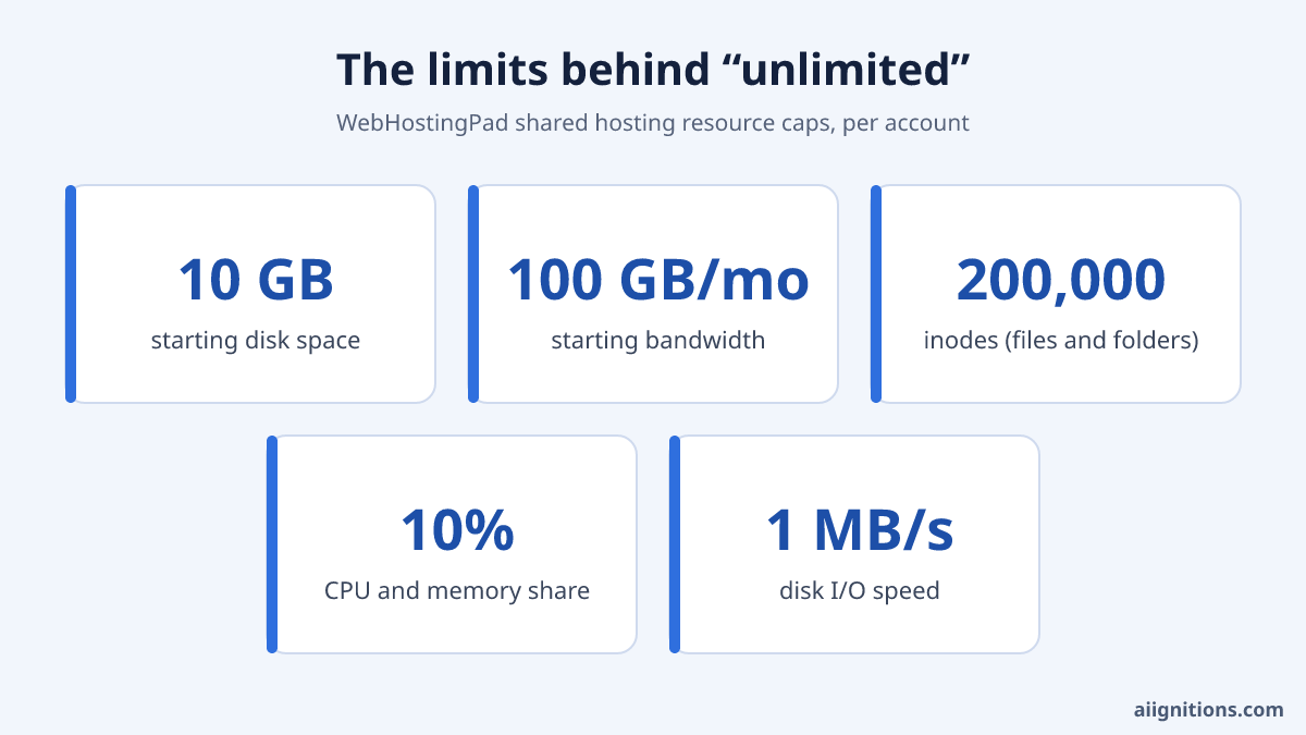 The limits behind WebHostingPad's unlimited plan: 10 GB disk, 100 GB bandwidth, 200,000 inodes, 10% CPU and 1 MB/s I/O
