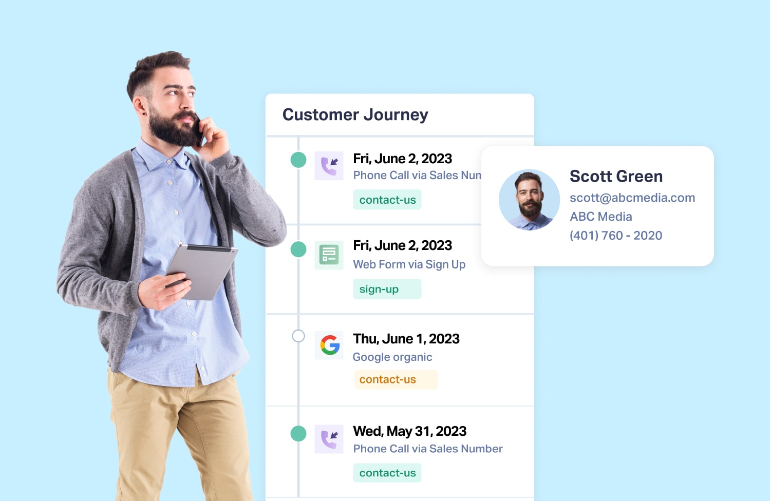 WhatConverts customer journey view showing one lead's calls, forms and visits on a single profile