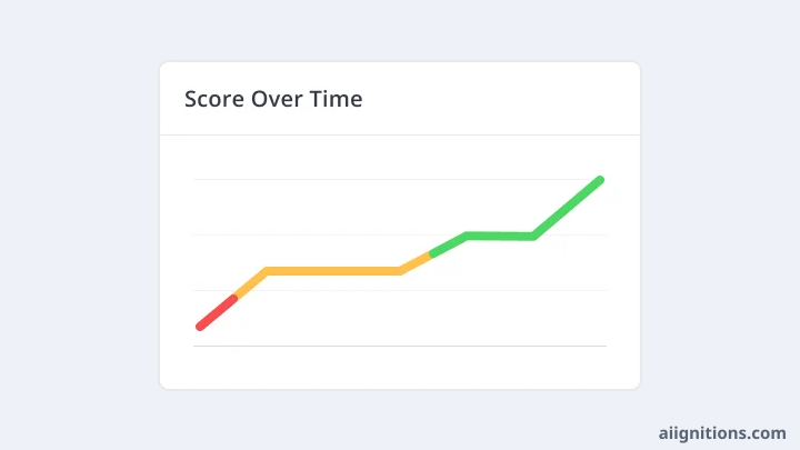 WooRank chart of a site's score rising over time from red to green