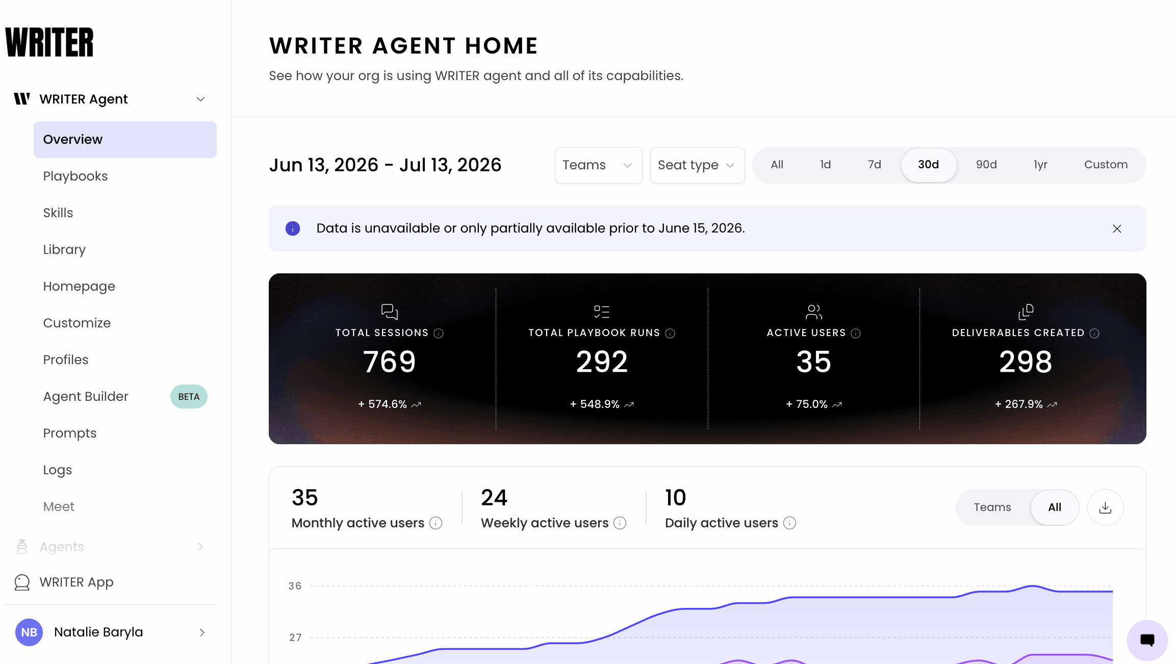 WRITER Agent Home analytics, where admins track sessions, playbook runs and active users across the organization