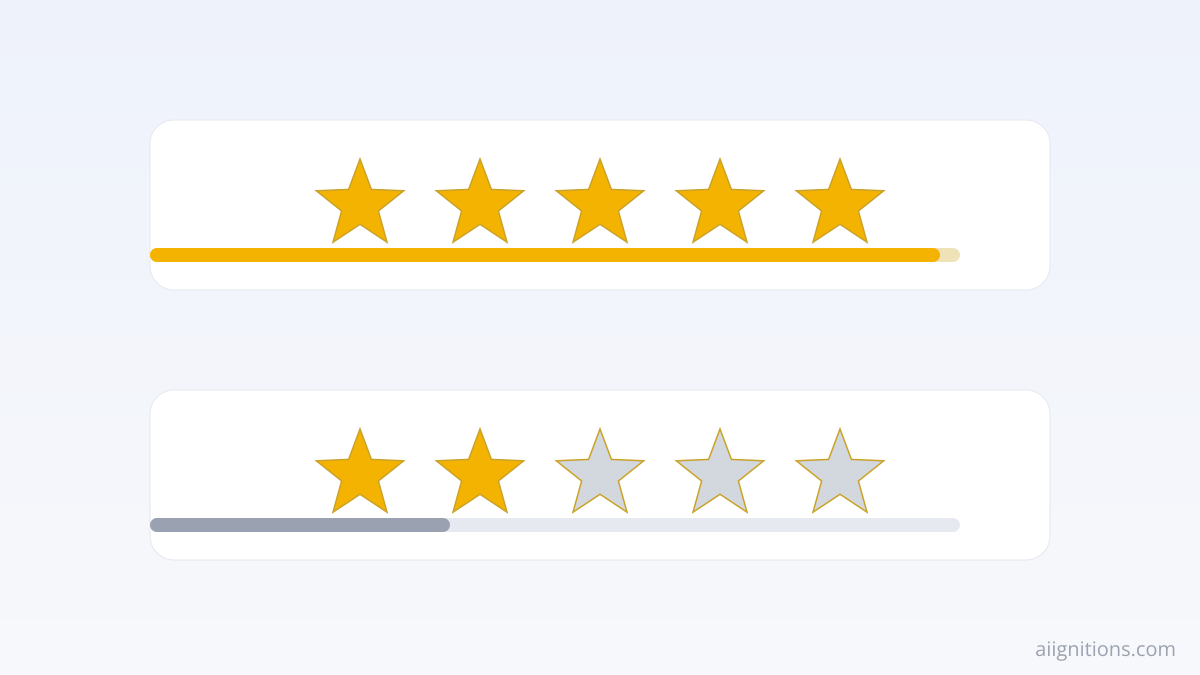 Illustration contrasting a high advertised rating with a low aggregate review score