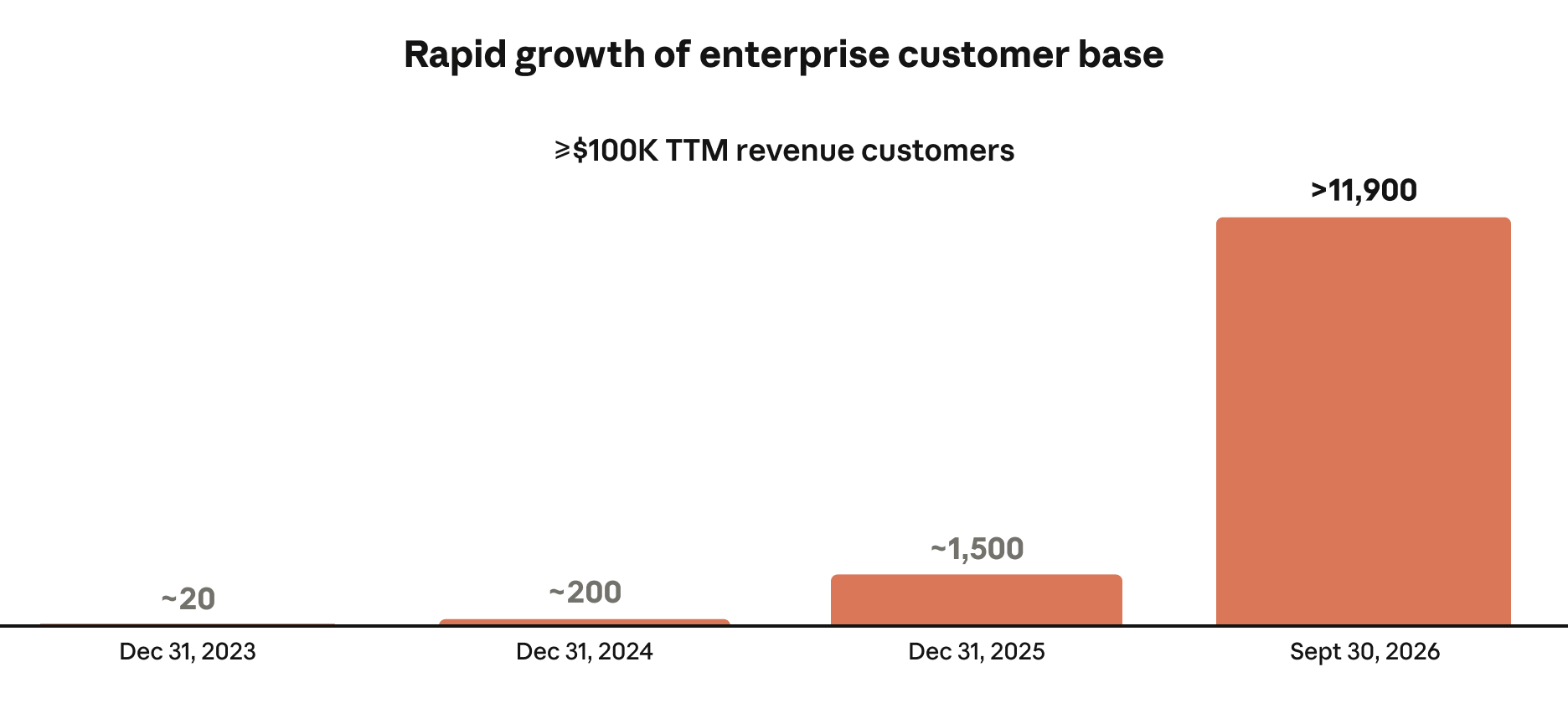 Chart from Anthropic S-1 showing customers with $100,000 or more in trailing twelve-month revenue rising from about 20 in December 2023 to more than 11,900 in September 2026
