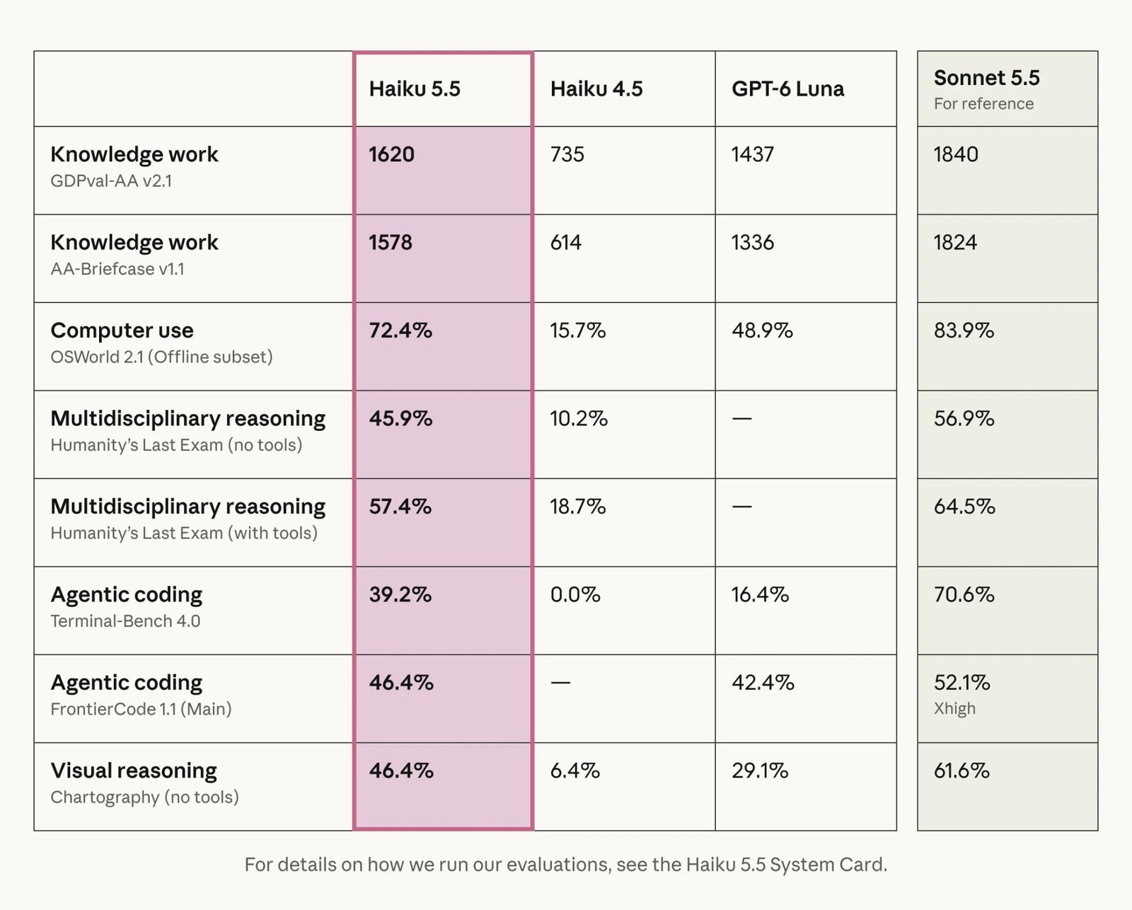 Anthropic benchmark table comparing Claude Haiku 5.5, Haiku 4.5, GPT-6 Luna and Sonnet 5.5 across knowledge work, computer use, coding and reasoning tests