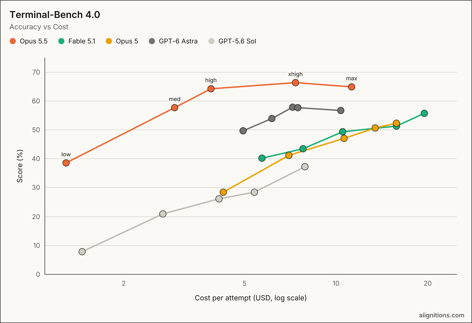 Terminal-Bench 4.0 chart from Anthropic plotting accuracy against cost per attempt for Claude Opus 5.5, Fable 5.1, Opus 5, GPT-6 Astra and GPT-5.6 Sol