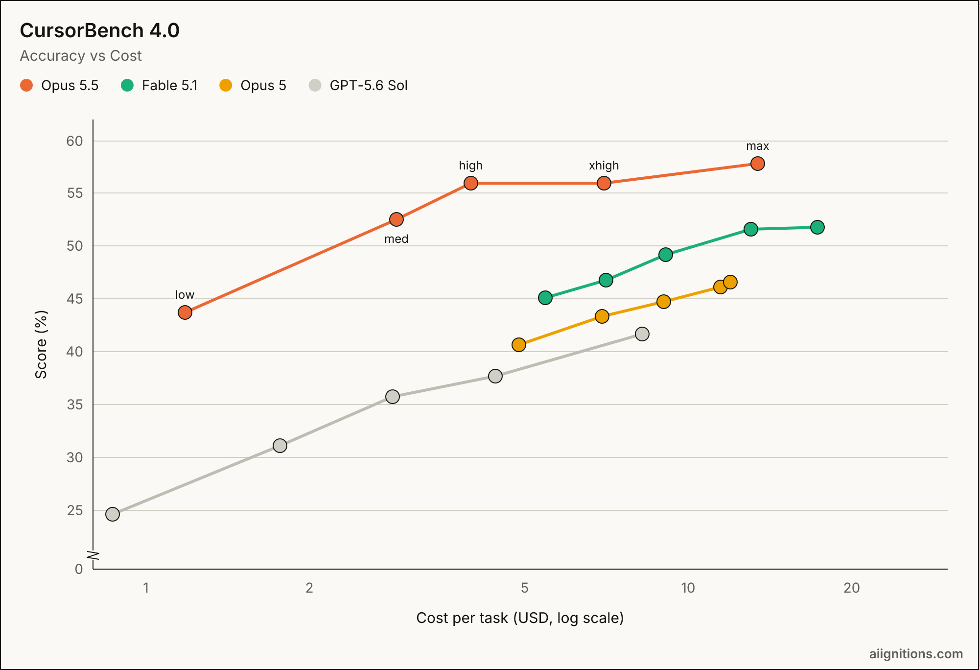 CursorBench 4.0 chart from Anthropic plotting accuracy against cost per task, with Claude Opus 5.5 ahead of Fable 5.1, Opus 5 and GPT-5.6 Sol