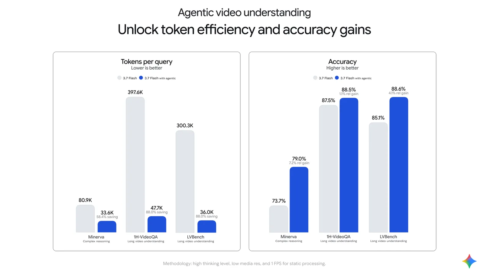 Benchmark chart comparing token use and accuracy of agentic versus fixed-rate video processing